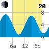 Skull Creek South tide chart for Tuesday, May 20, 2025
