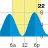 Skull Creek South tide chart for Thursday, May 22, 2025