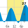 Skull Creek South tide chart for Tuesday, May 27, 2025