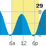 Skull Creek South tide chart for Thursday, May 29, 2025