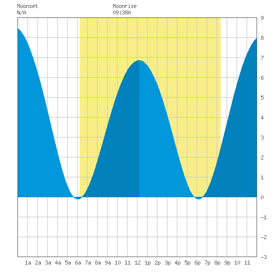 Skull Creek South tide chart for Friday, May 30, 2025