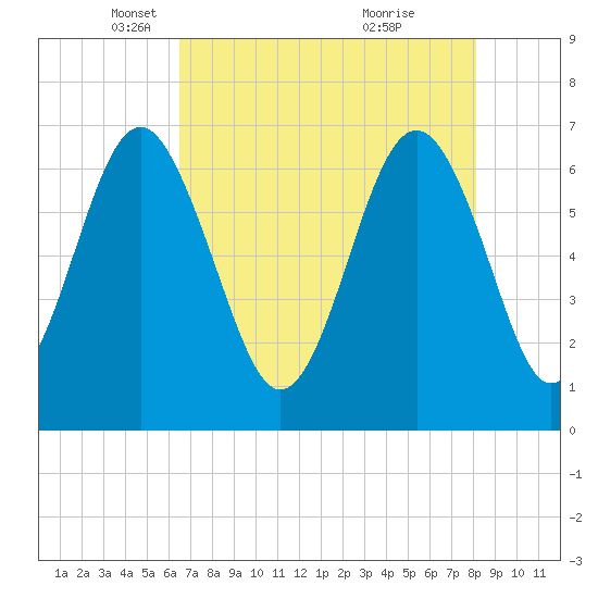 Skull Creek South tide chart for Tuesday, May 6, 2025