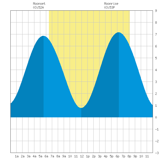 Skull Creek South tide chart for Wednesday, May 7, 2025