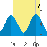 Skull Creek South tide chart for Wednesday, May 7, 2025