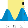 Skull Creek South tide chart for Thursday, May 8, 2025