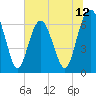Skull Creek South tide chart for Thursday, June 12, 2025