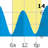 Skull Creek South tide chart for Saturday, June 14, 2025