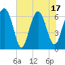Skull Creek South tide chart for Tuesday, June 17, 2025
