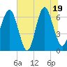Skull Creek South tide chart for Thursday, June 19, 2025