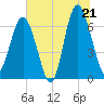 Skull Creek South tide chart for Saturday, June 21, 2025