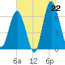 Skull Creek South tide chart for Sunday, June 22, 2025