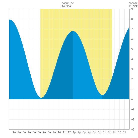 Skull Creek South tide chart for Sunday, June 29, 2025