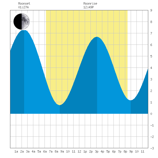 Skull Creek South tide chart for Monday, June 2, 2025