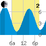 Skull Creek South tide chart for Monday, June 2, 2025