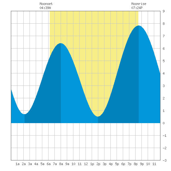 Skull Creek South tide chart for Monday, June 9, 2025