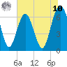Skull Creek South tide chart for Thursday, July 10, 2025
