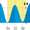 Skull Creek South tide chart for Monday, July 14, 2025