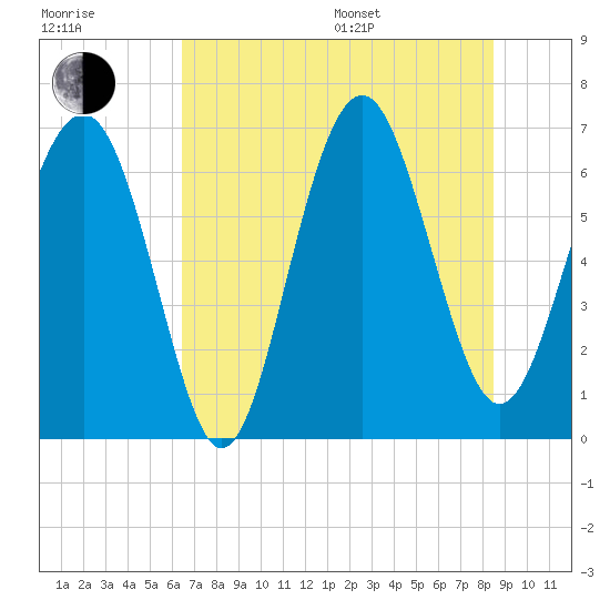 Skull Creek South tide chart for Thursday, July 17, 2025