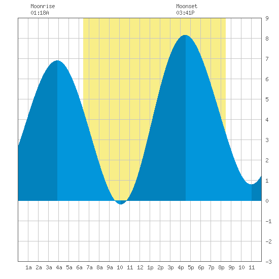 Skull Creek South tide chart for Saturday, July 19, 2025