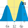 Skull Creek South tide chart for Monday, July 21, 2025
