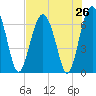 Skull Creek South tide chart for Saturday, July 26, 2025