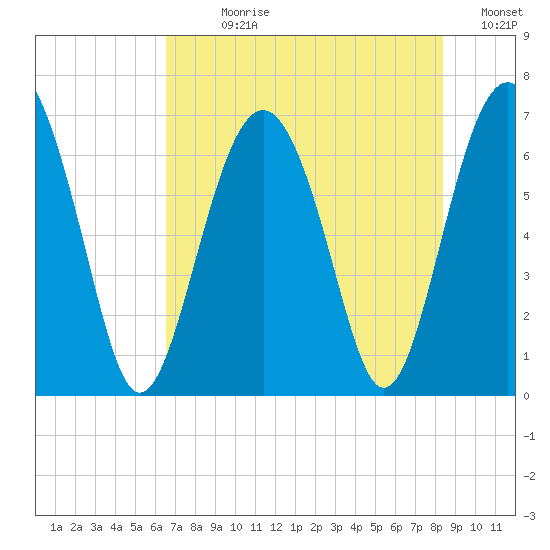 Skull Creek South tide chart for Sunday, July 27, 2025
