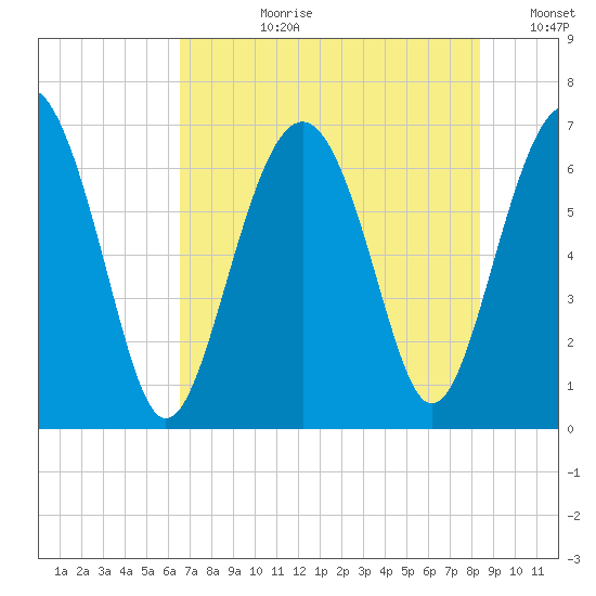 Skull Creek South tide chart for Monday, July 28, 2025