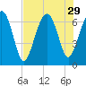 Skull Creek South tide chart for Tuesday, July 29, 2025