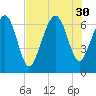 Skull Creek South tide chart for Wednesday, July 30, 2025