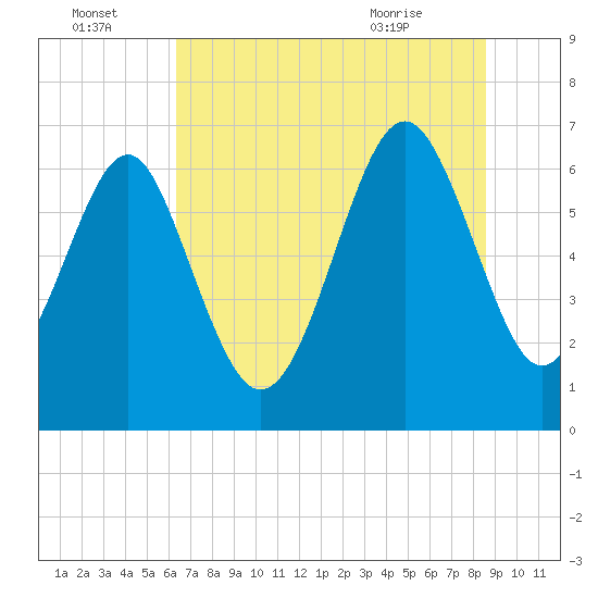 Skull Creek South tide chart for Friday, July 4, 2025