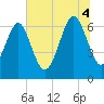 Skull Creek South tide chart for Friday, July 4, 2025
