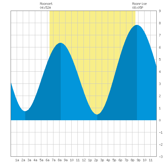 Skull Creek South tide chart for Wednesday, July 9, 2025