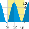 Skull Creek South tide chart for Tuesday, August 12, 2025