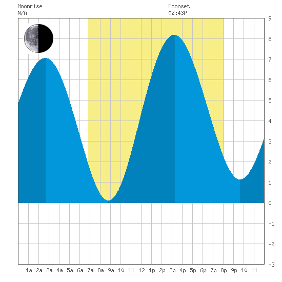 Skull Creek South tide chart for Saturday, August 16, 2025