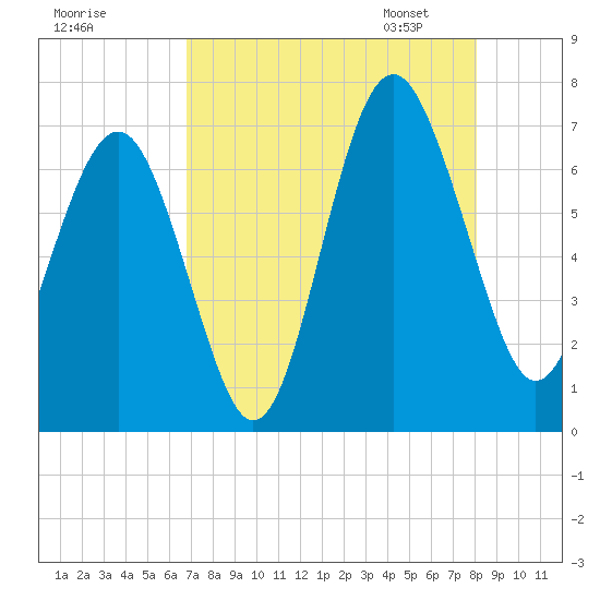 Skull Creek South tide chart for Sunday, August 17, 2025