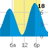 Skull Creek South tide chart for Monday, August 18, 2025