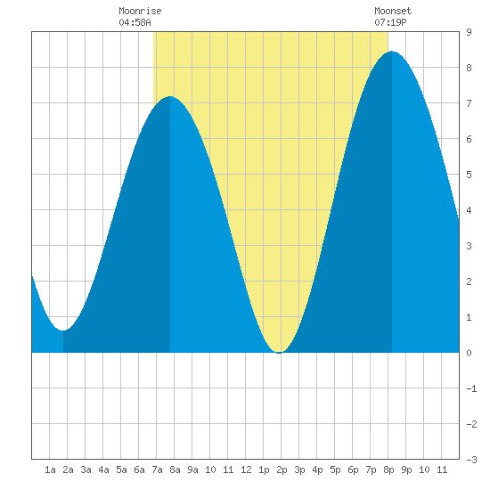 Skull Creek South tide chart for Thursday, August 21, 2025