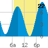 Skull Creek South tide chart for Friday, August 22, 2025