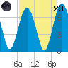 Skull Creek South tide chart for Saturday, August 23, 2025