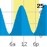 Skull Creek South tide chart for Monday, August 25, 2025