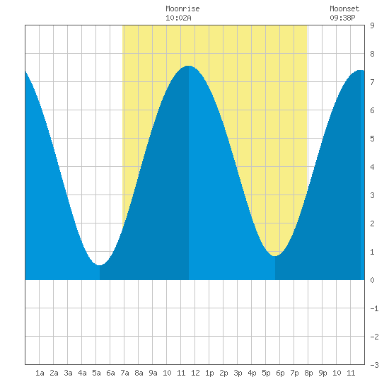 Skull Creek South tide chart for Tuesday, August 26, 2025