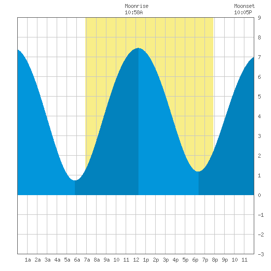Skull Creek South tide chart for Wednesday, August 27, 2025