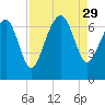 Skull Creek South tide chart for Friday, August 29, 2025