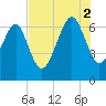 Skull Creek South tide chart for Saturday, August 2, 2025