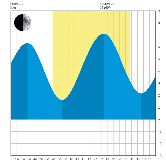 Skull Creek South tide chart for Sunday, August 31, 2025