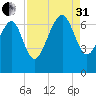Skull Creek South tide chart for Sunday, August 31, 2025