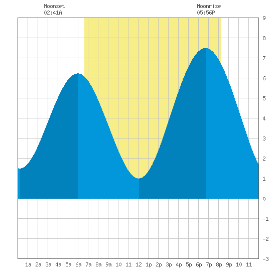 Skull Creek South tide chart for Tuesday, August 5, 2025