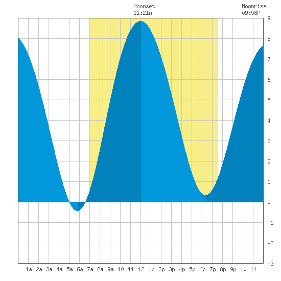 Skull Creek South tide chart for Thursday, September 11, 2025