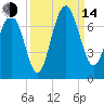 Skull Creek South tide chart for Sunday, September 14, 2025