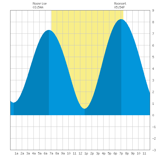 Skull Creek South tide chart for Thursday, September 18, 2025
